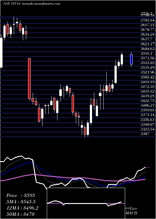  Daily chart TitanCompany