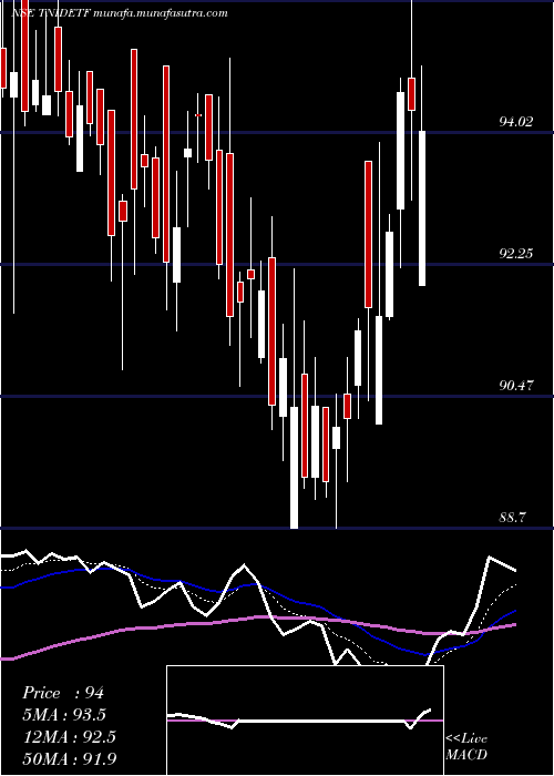  Daily chart TataamlTnidetf