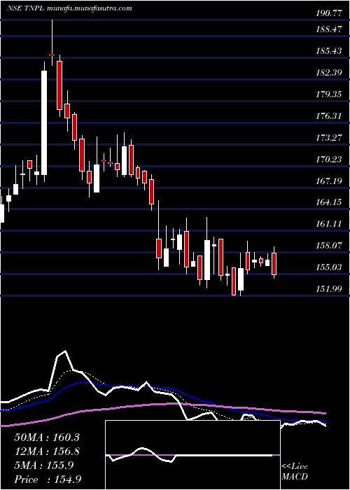  Daily chart TamilNadu