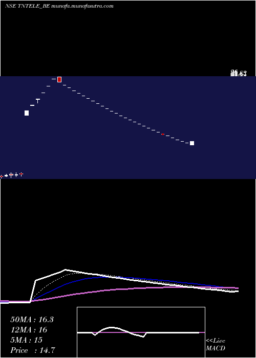  Daily chart TamilnaduTelecommunicati