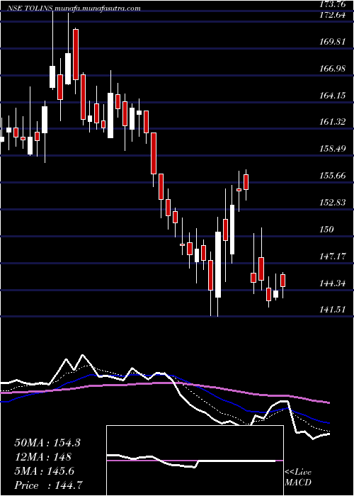  Daily chart TolinsTyres