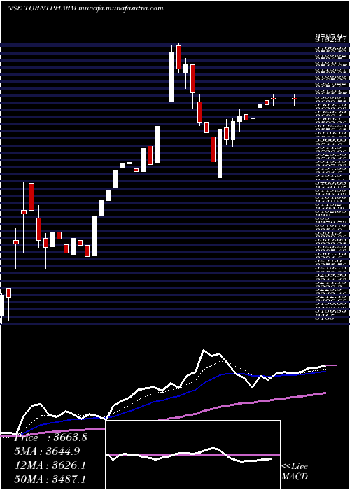  Daily chart TorrentPharmaceuticals