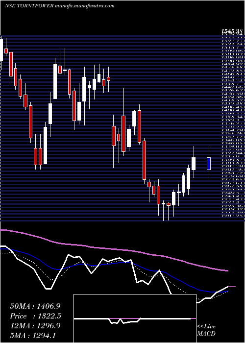  Daily chart TorrentPower