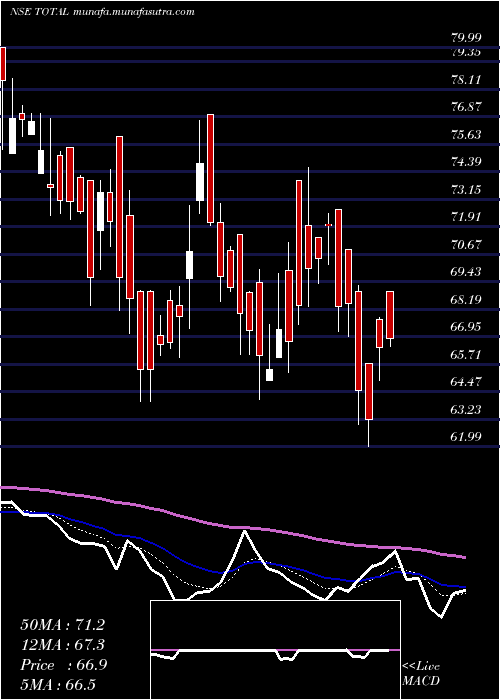  Daily chart TotalTransport