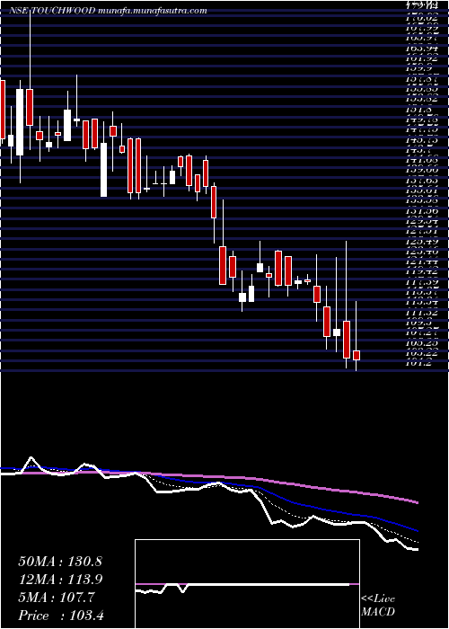  Daily chart TouchwoodEntertain