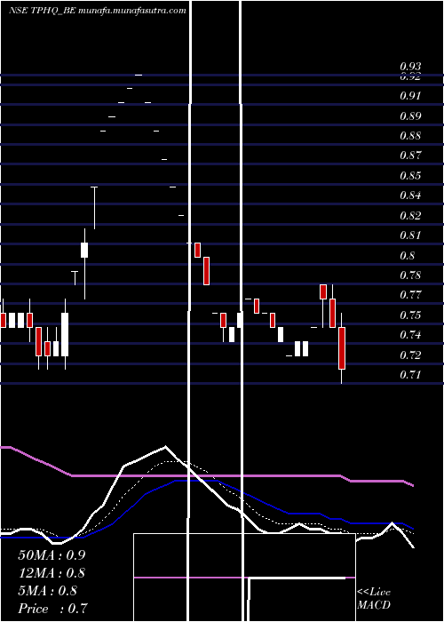  Daily chart TeamoProductions