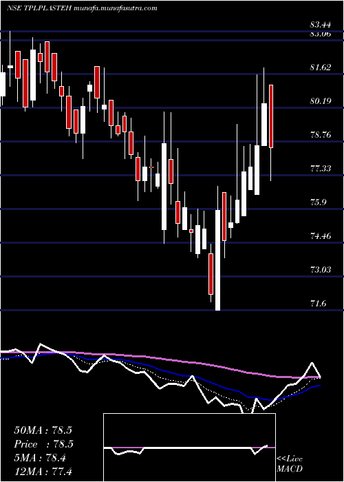  Daily chart TplPlastech