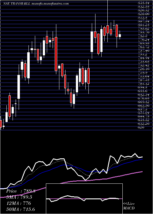  Daily chart TransrailLighting