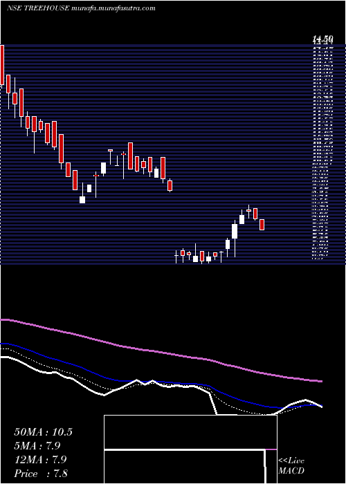  Daily chart TreeHouse