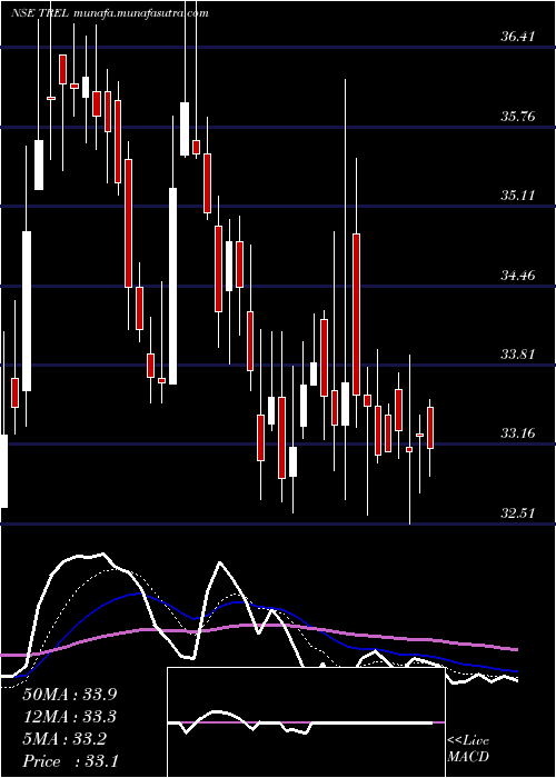  Daily chart TransindiaReal