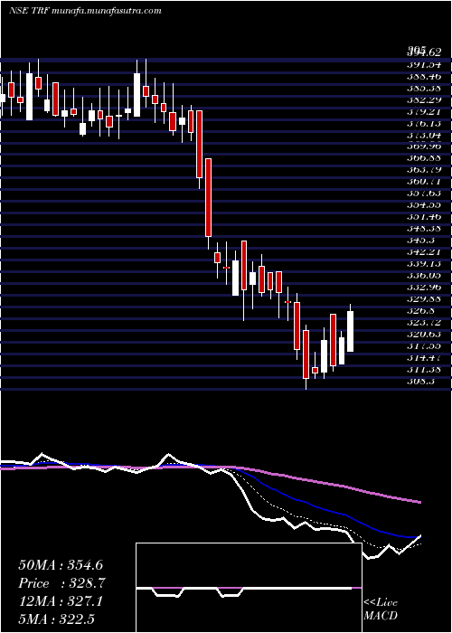  Daily chart Trf