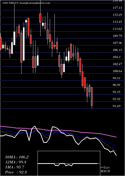  Daily chart TrigynTechnologies