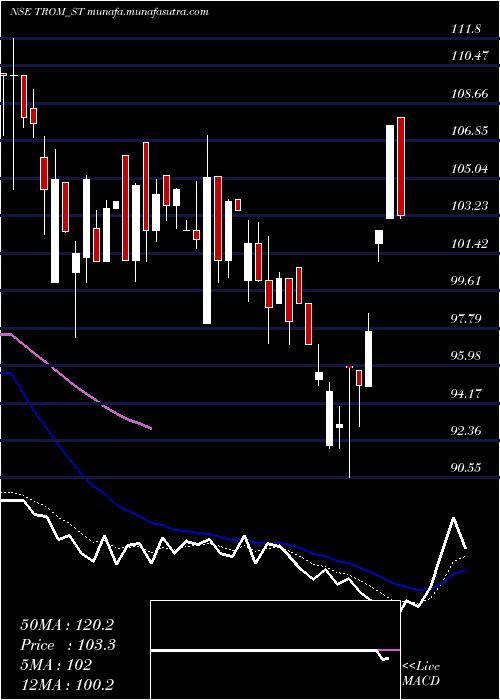  Daily chart TromIndustries