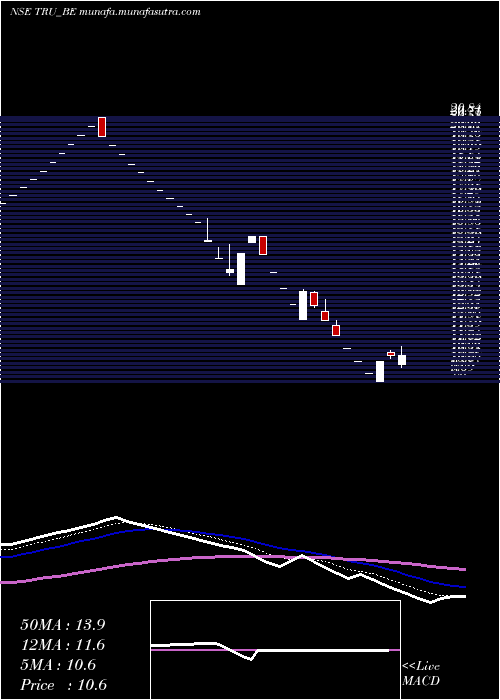  Daily chart TrucapFinance