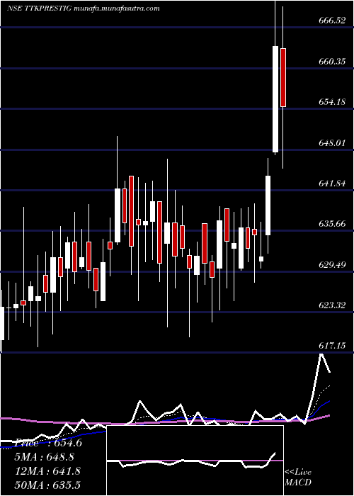  Daily chart TtkPrestige