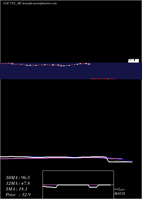  Daily chart TT