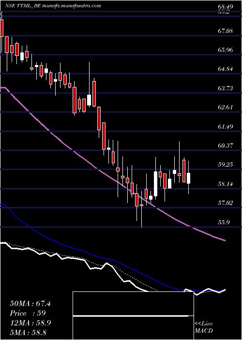  Daily chart TataTeleserv
