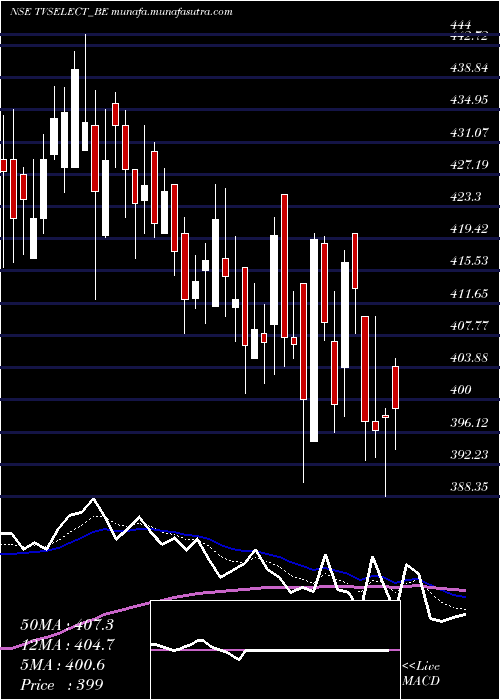  Daily chart TvsElectronics