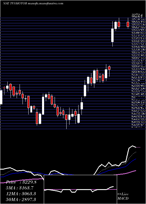  Daily chart TvsMotor
