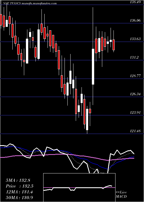  Daily chart TvsSupply