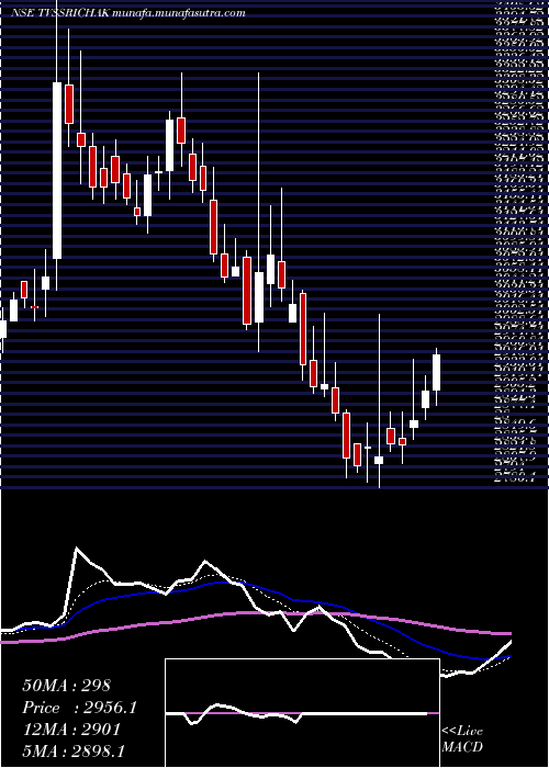  Daily chart TvsSrichakra