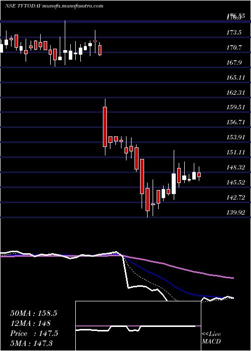  Daily chart TvToday
