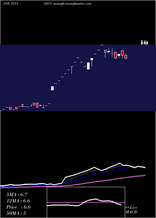  Daily chart TvVision