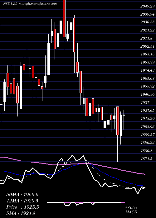  Daily chart UnitedBreweries