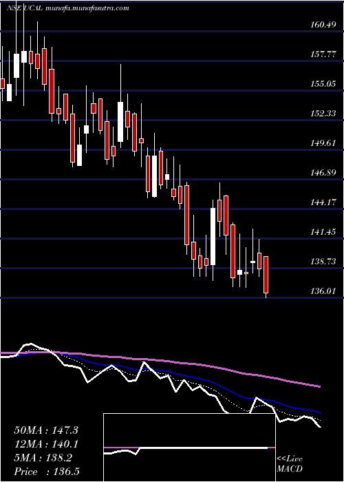  Daily chart Ucal