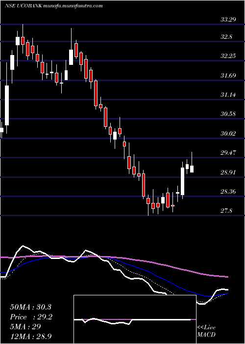  Daily chart UcoBank