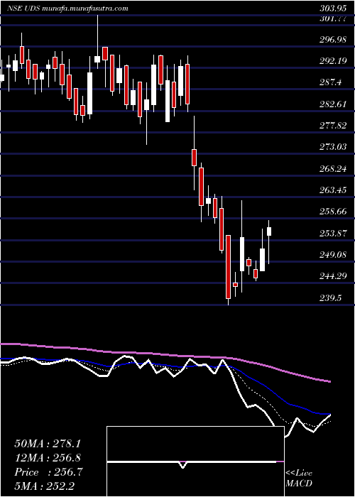  Daily chart UpdaterServices
