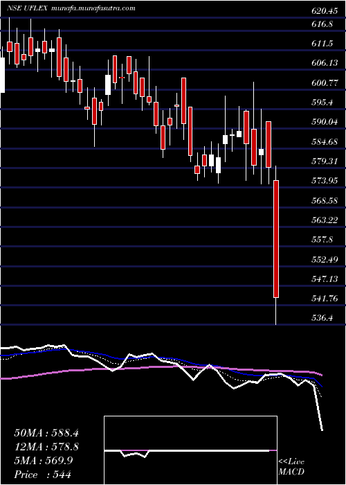  Daily chart Uflex