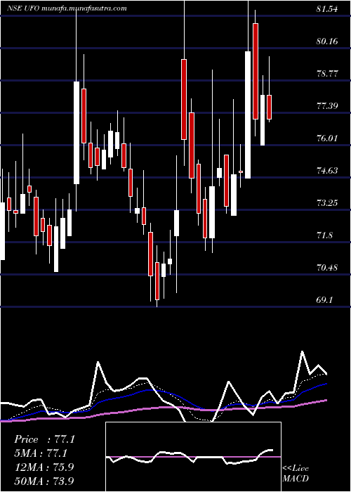 Daily chart UfoMoviez