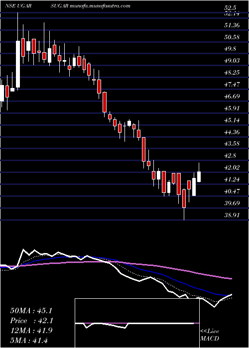  Daily chart UgarSugar