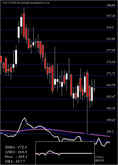  Daily chart UgroCapital