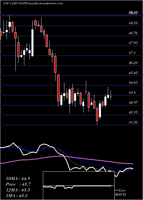  Daily chart UjjivanSmall