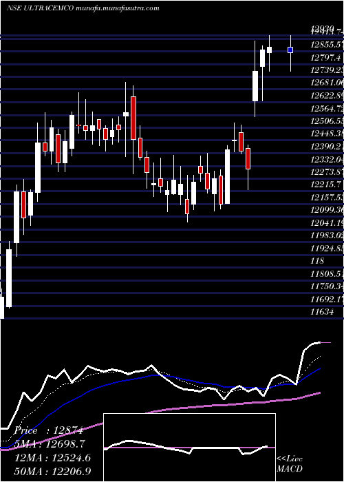  Daily chart UltratechCement