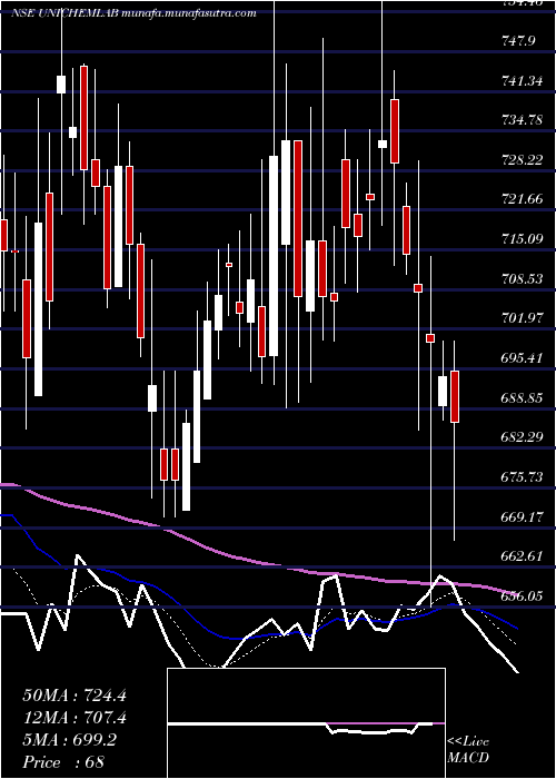  Daily chart UnichemLaboratories