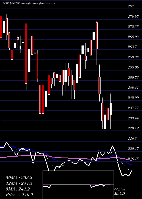  Daily chart UnitedDrilling