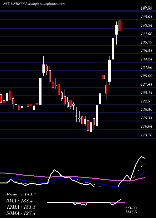  Daily chart UnicommerceEsolutions