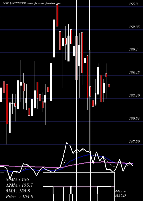  Daily chart UniphosEnterprises