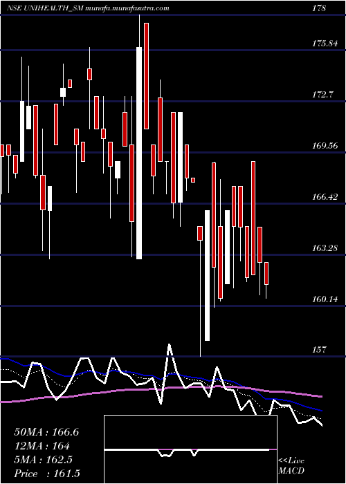  Daily chart UnihealthConsultancy