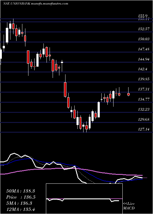  Daily chart UnionBank