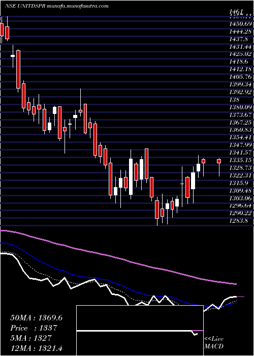  Daily chart UnitedSpirits