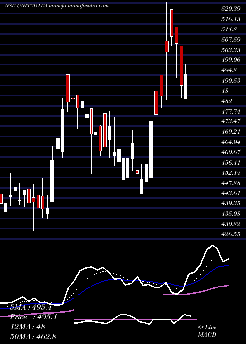  Daily chart UnitedNilgiri