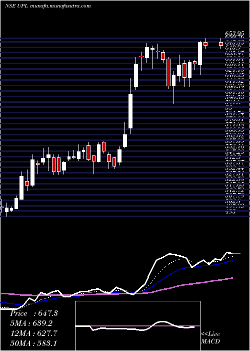  Daily chart Upl