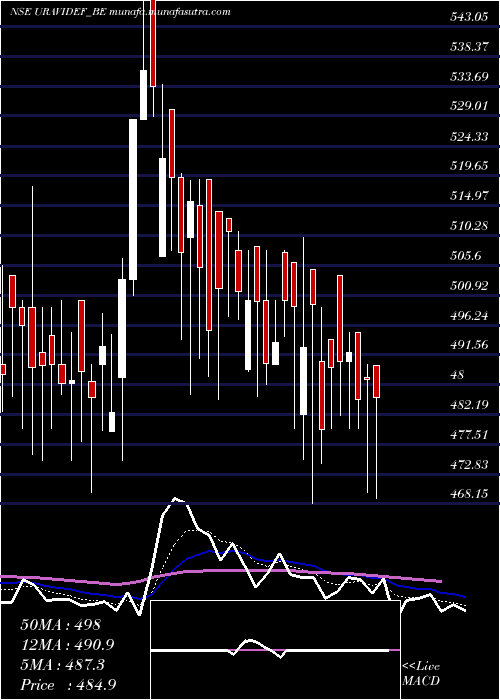  Daily chart UraviDefence