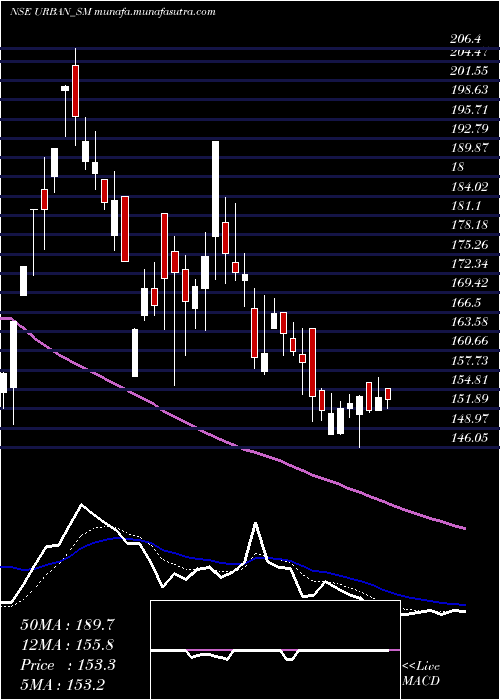  Daily chart UrbanEnviro
