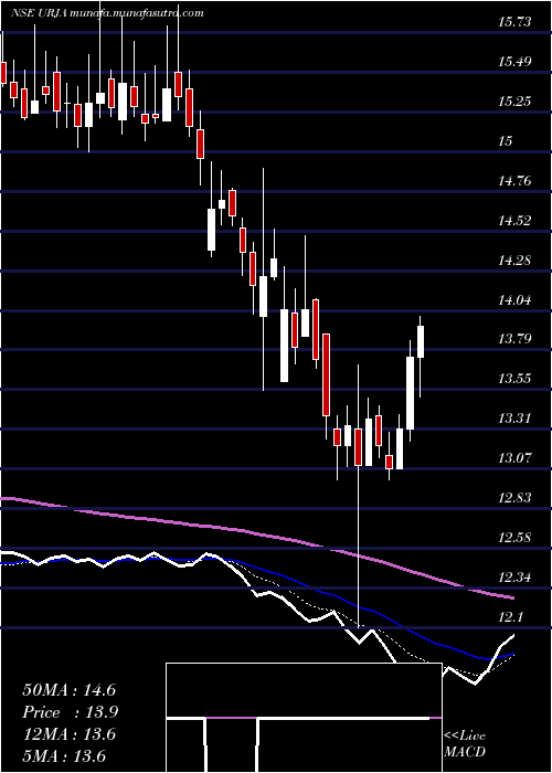  Daily chart UrjaGlobal