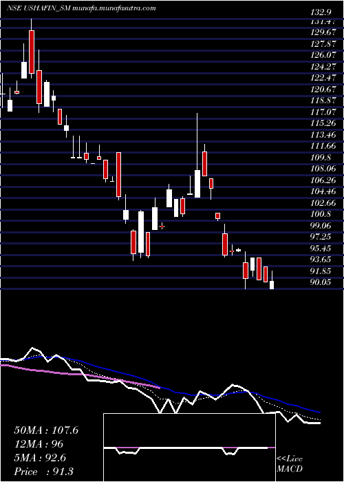  Daily chart UshaFinancial